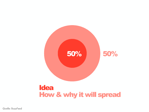 BuzzFeed-50-50-idea-distribution